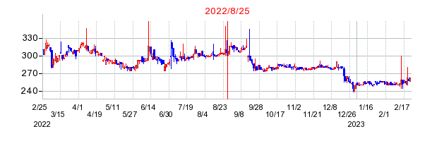 2022年8月25日 15:43前後のの株価チャート